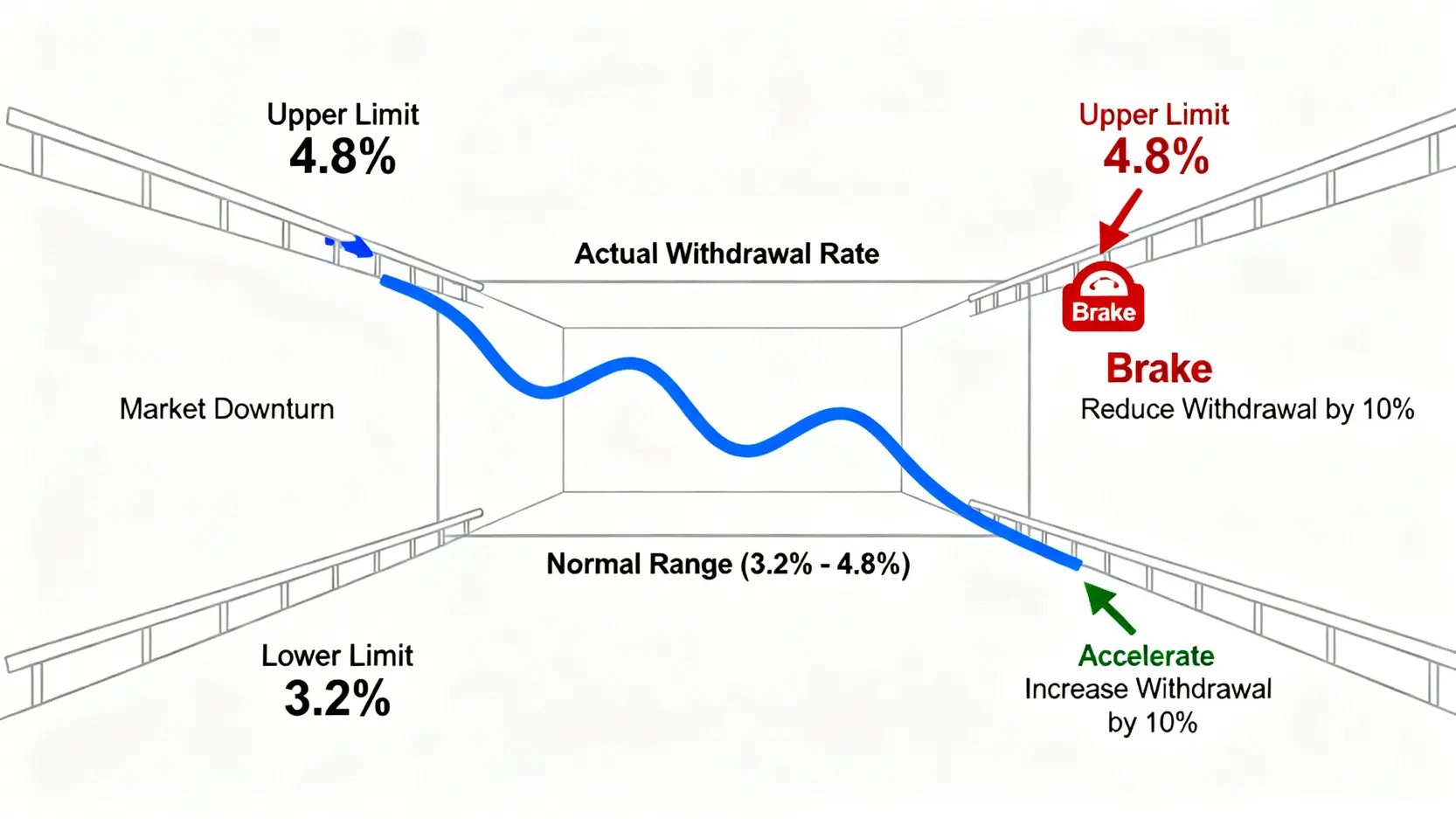 2026退休資產管理:如何用動態提領策略免疫『報酬順序風險』? 3 動態護欄提領策略示意圖,顯示提領率在正常、過高和過低區間時的應對機制。