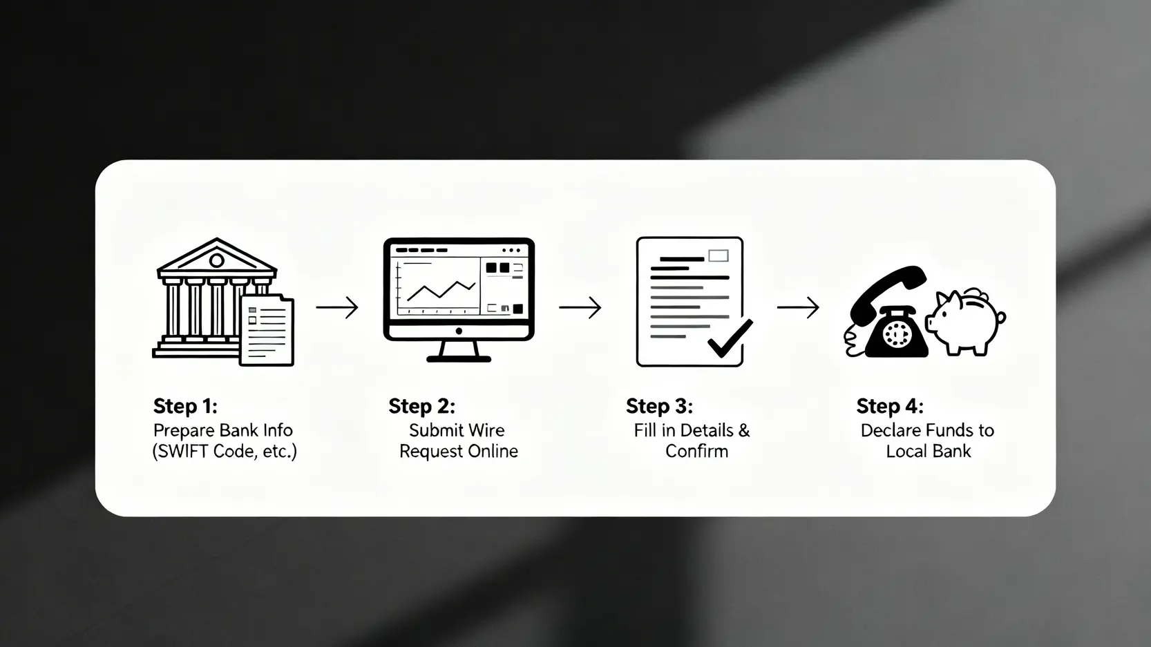 2026退休資產管理:如何用動態提領策略免疫『報酬順序風險』? 4 從海外券商匯款回台灣的四個步驟流程圖。