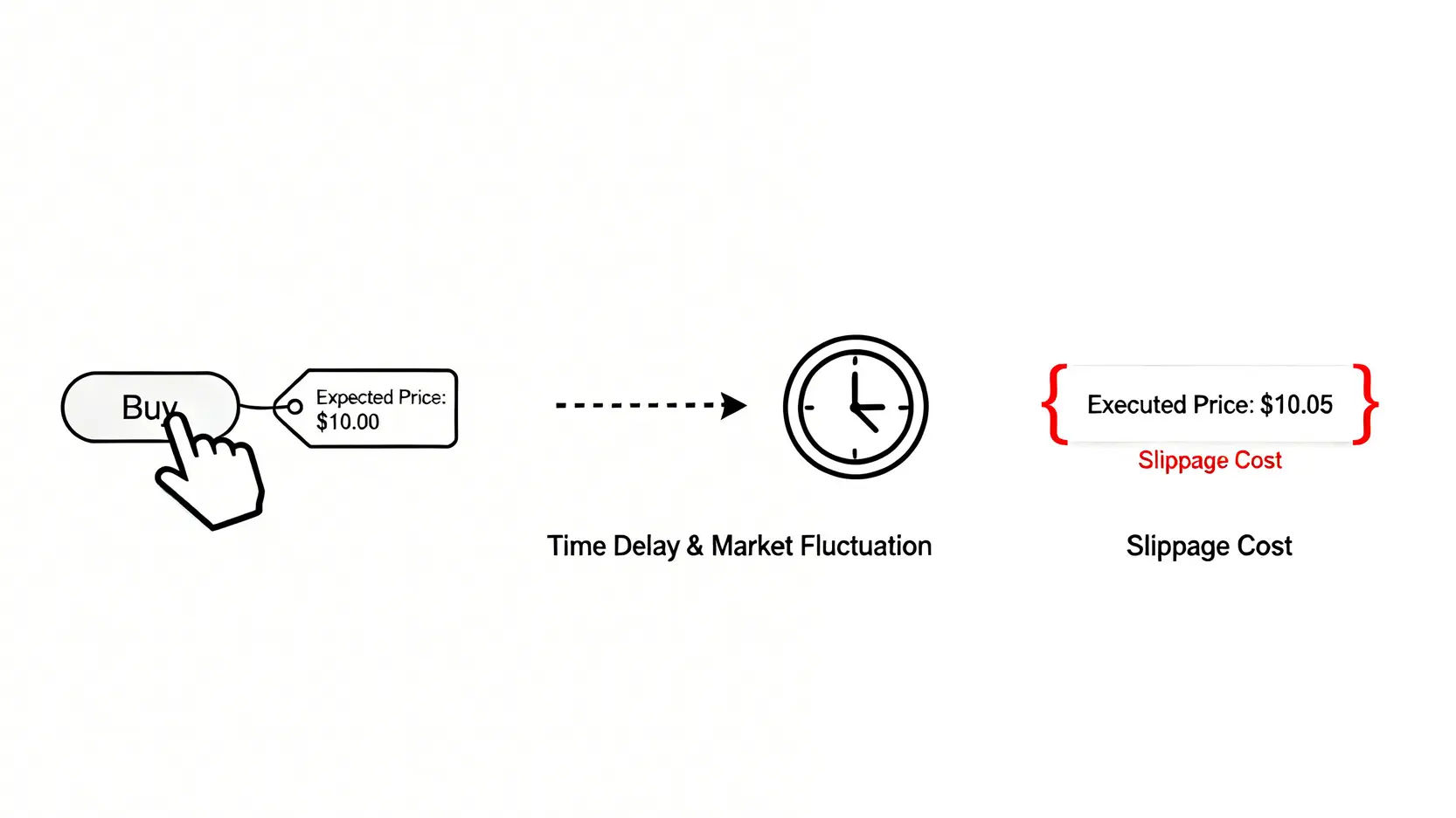 2026基金手續費比較:別只看0元折扣!專家揭露「隱藏滑點」如何吃掉你30%獲利 3 基金交易滑點成本示意圖,解釋了下單價格與實際成交價格之間因市場波動和時間差而產生的差異。