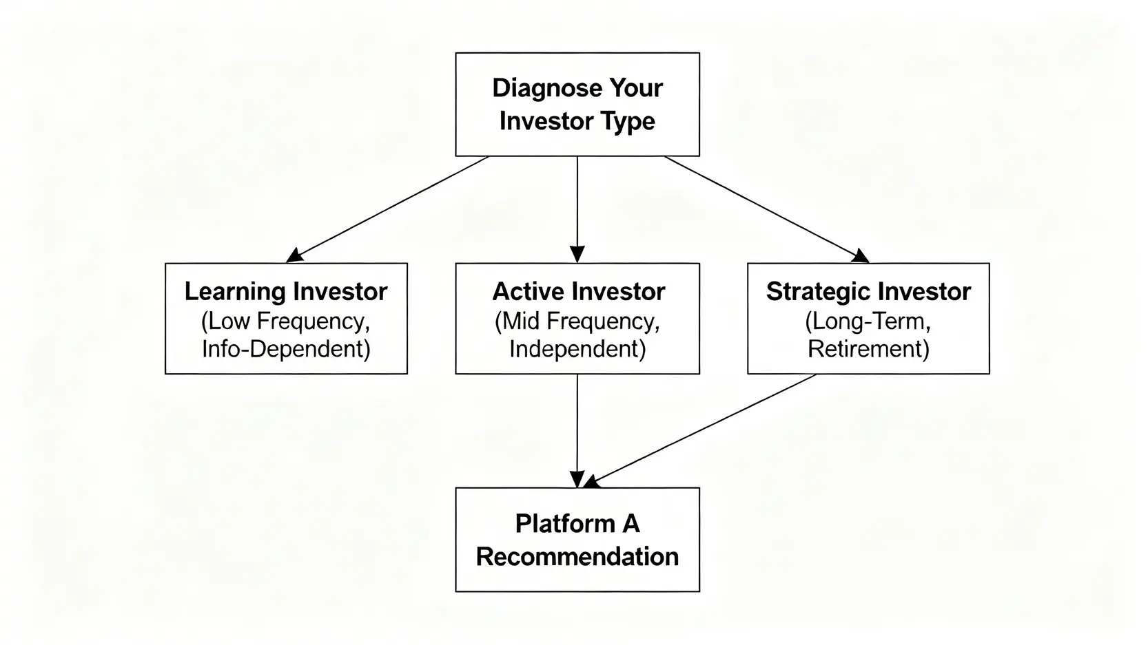 2026基金手續費比較:別只看0元折扣!專家揭露「隱藏滑點」如何吃掉你30%獲利 4 投資平台選擇決策樹,根據學習型、積極型、策略型三種投資人格,推薦適合的基金平台。