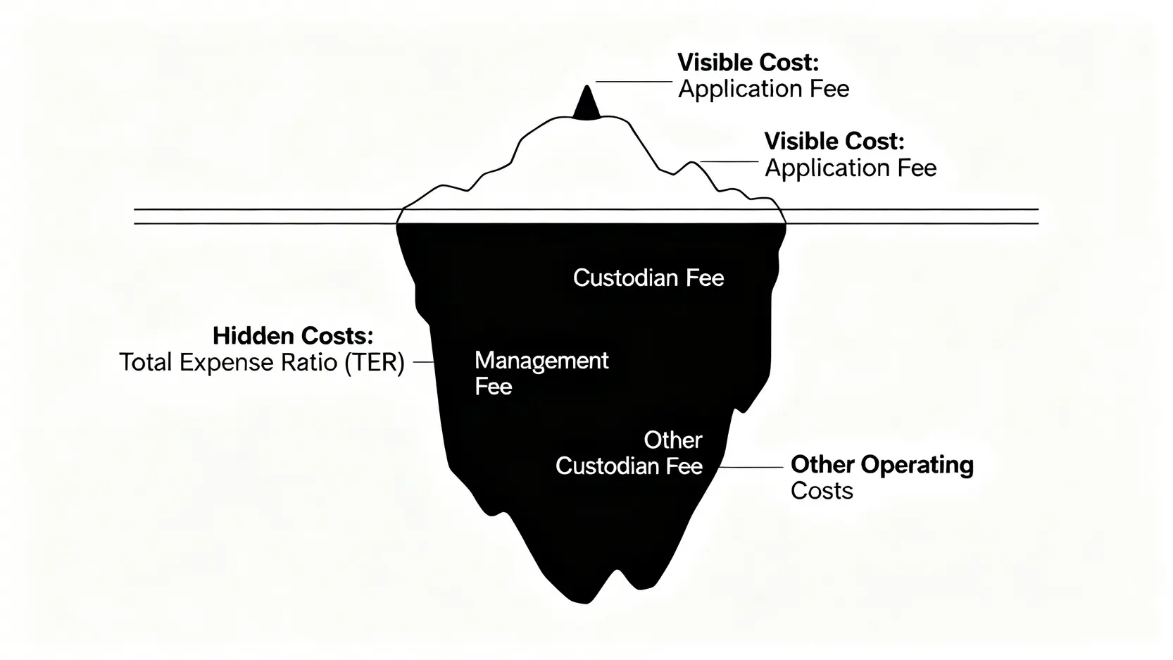 基金適合新手嗎?2026真實成本與風險分析 3 一張基金成本的冰山圖,顯示可見的申購手續費只是冰山一角,水面下隱藏著巨大的總費用率(TER)。