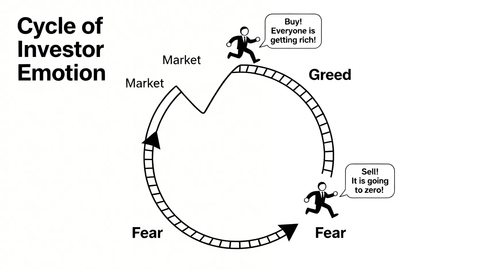 基金適合新手嗎?2026真實成本與風險分析 4 一張描繪投資者情緒循環的示意圖,顯示投資者常在市場高點因貪婪而買入,在市場低點因恐懼而賣出,導致虧損。