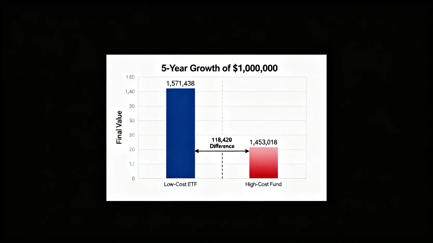 基金 vs. ETF 該選誰?5大隱藏成本與風險對比 (2026實測)|權威財務分析 3 長條圖比較低成本ETF與高成本基金五年後的投資成果,顯示兩者因總持有成本差異而產生了超過十一萬的最終價值差距。