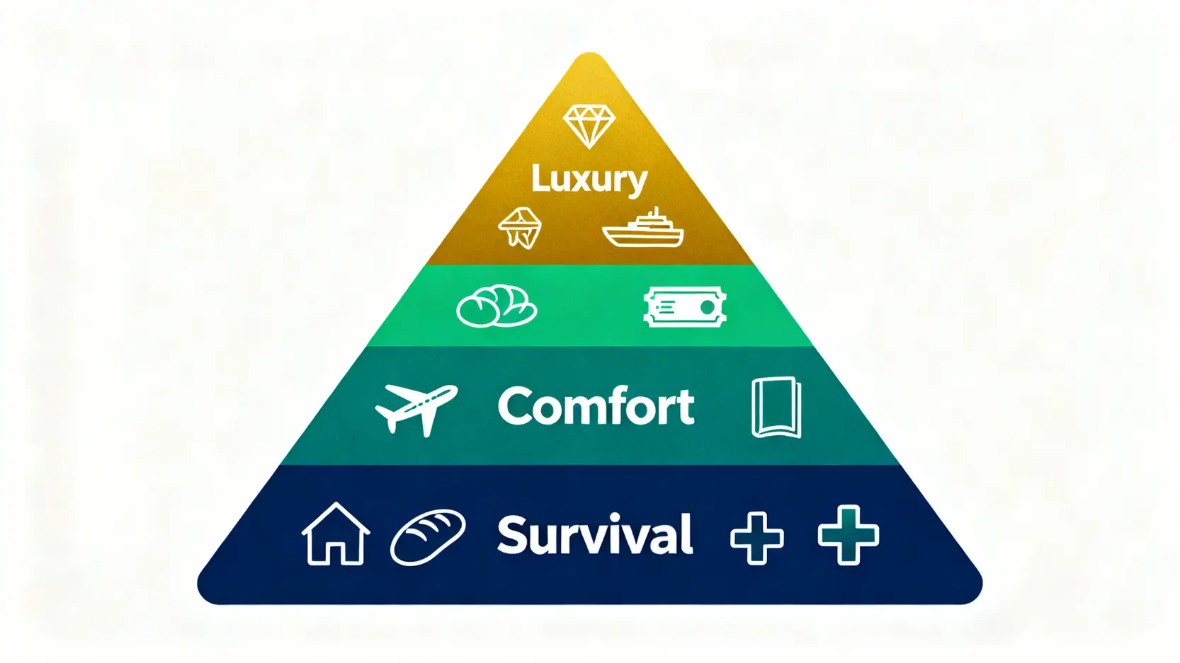 財務自由的4%法則已過時?2026年高通脹實戰指南:從資產配置到風險壓力測試 2 說明財務自由三層目標的金字塔圖,底層為生存所需,中層為舒適生活,頂層為奢華目標。