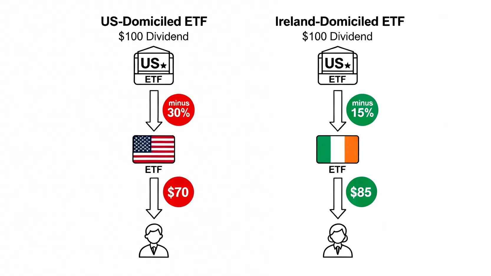【2026 ETF推薦】別只看管理費!專家拆解4大隱藏成本,找到最適合你的財務自由ETF 3 一張對比圖,顯示美國註冊ETF與愛爾蘭註冊ETF在股息稅上的差異。美國ETF的股息被預扣30%,而愛爾蘭ETF僅被預扣15%。