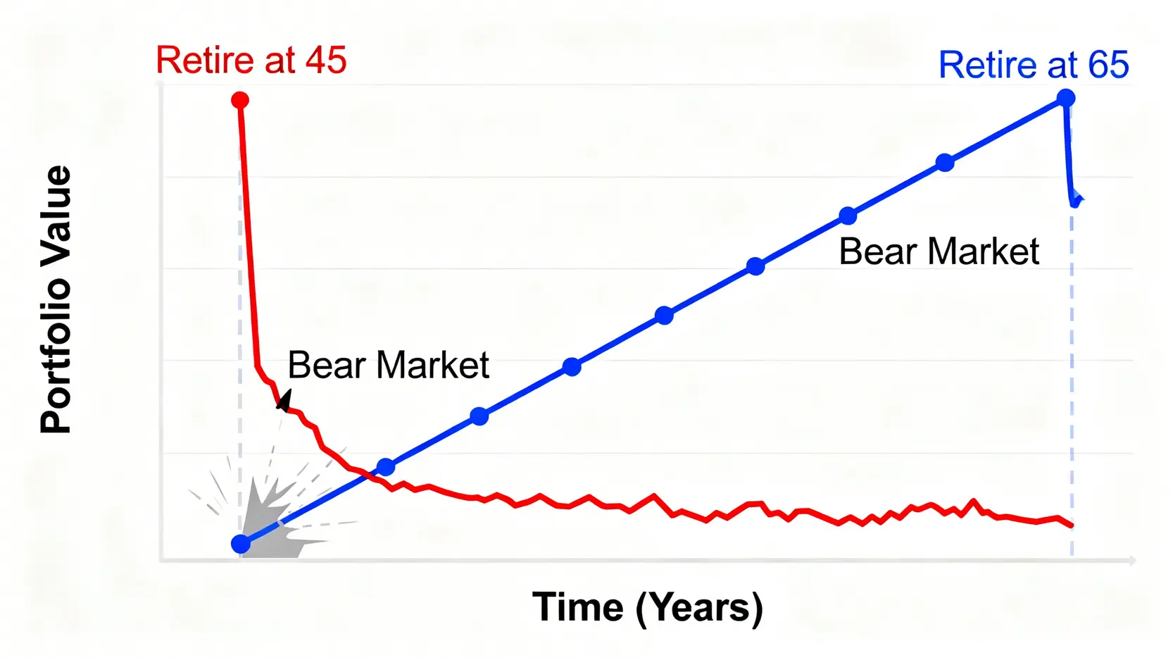 財務自由 vs. 65歲退休?一份精算師的風險與報酬對比報告 3 序列報酬風險對45歲退休者與65歲退休者資產影響的對比圖。