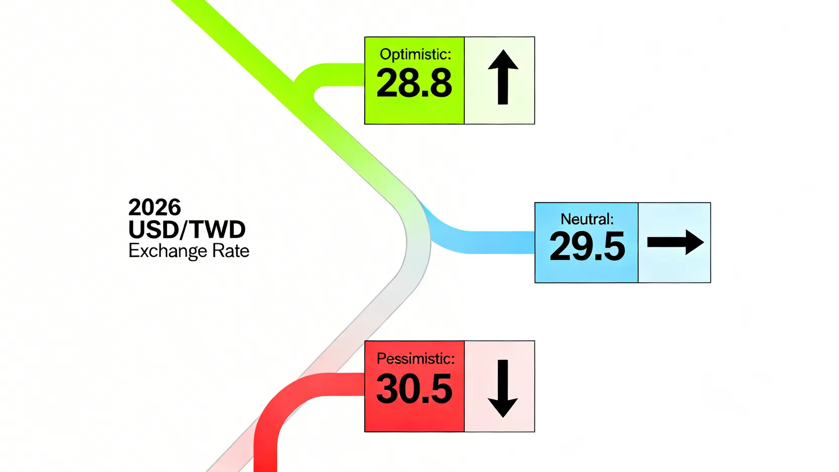2026美元走勢預測:現在適合買嗎?專家分析三大情境與5大銀行換匯成本 2 2026年美元兌新台幣走勢的三種情景預測圖,分別顯示樂觀、中性和悲觀情況下的匯率水平。