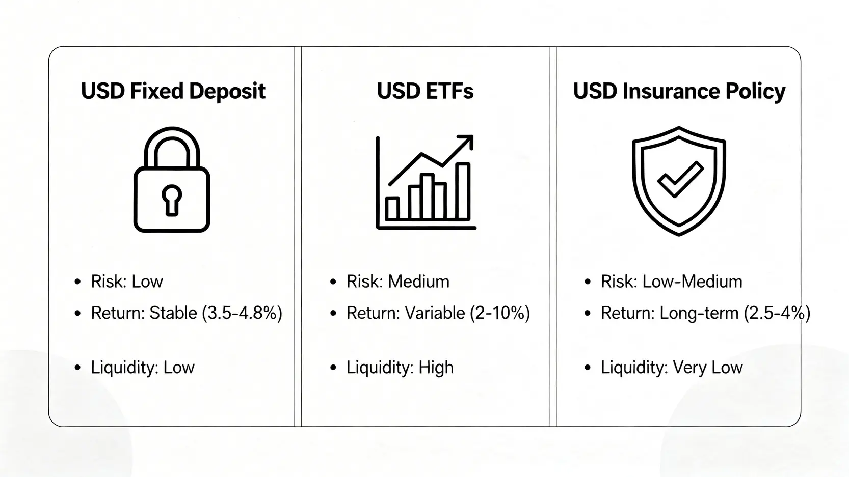 2026美元走勢預測:現在適合買嗎?專家分析三大情境與5大銀行換匯成本 4 美元資產配置三大策略對比圖,比較美元定存、美元ETF和美元保單在風險、報酬與流動性上的差異。