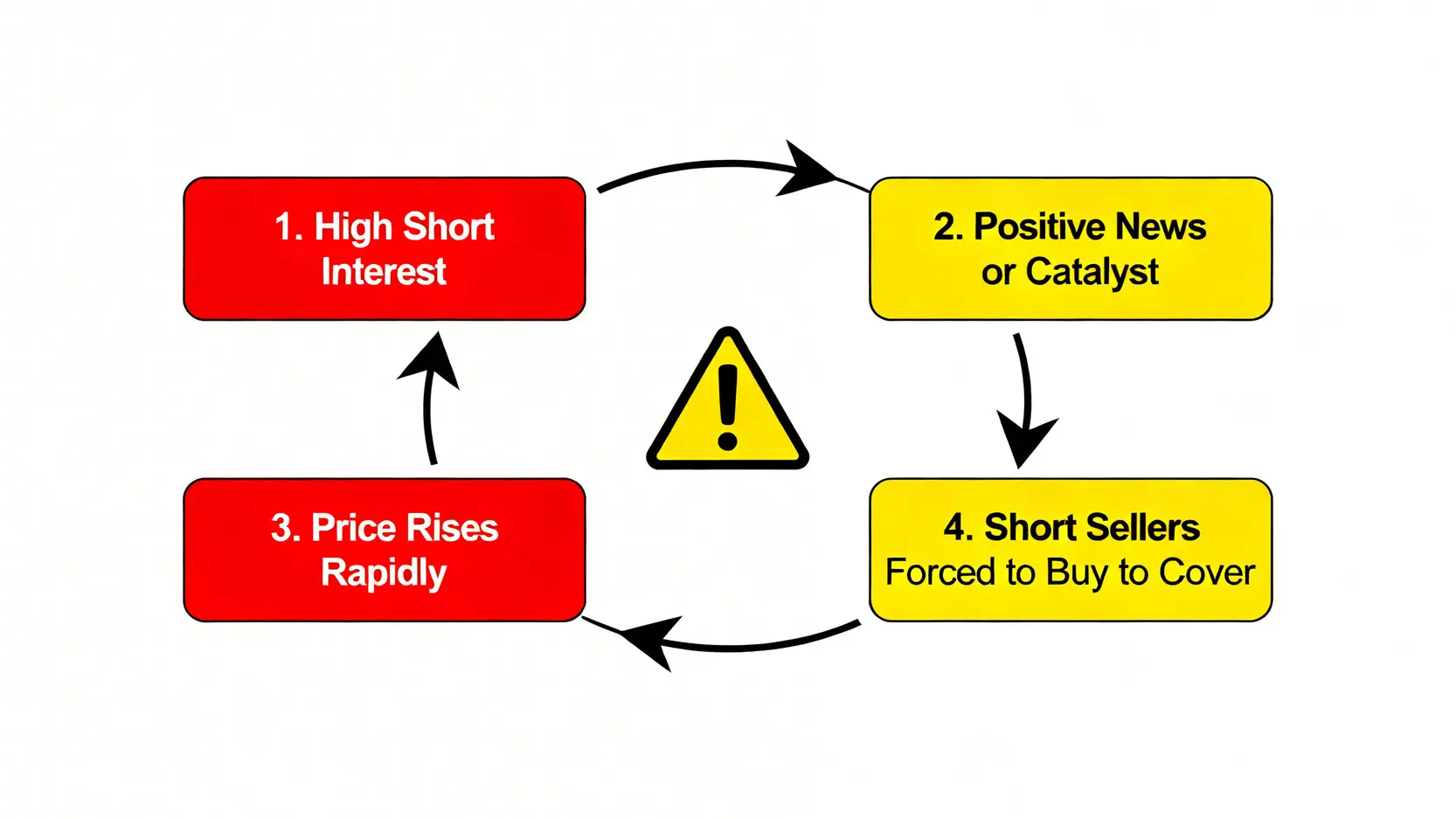 【融券 vs CFD vs 反向ETF】做空教學:2026年成本與風險全解析 3 軋空(Short