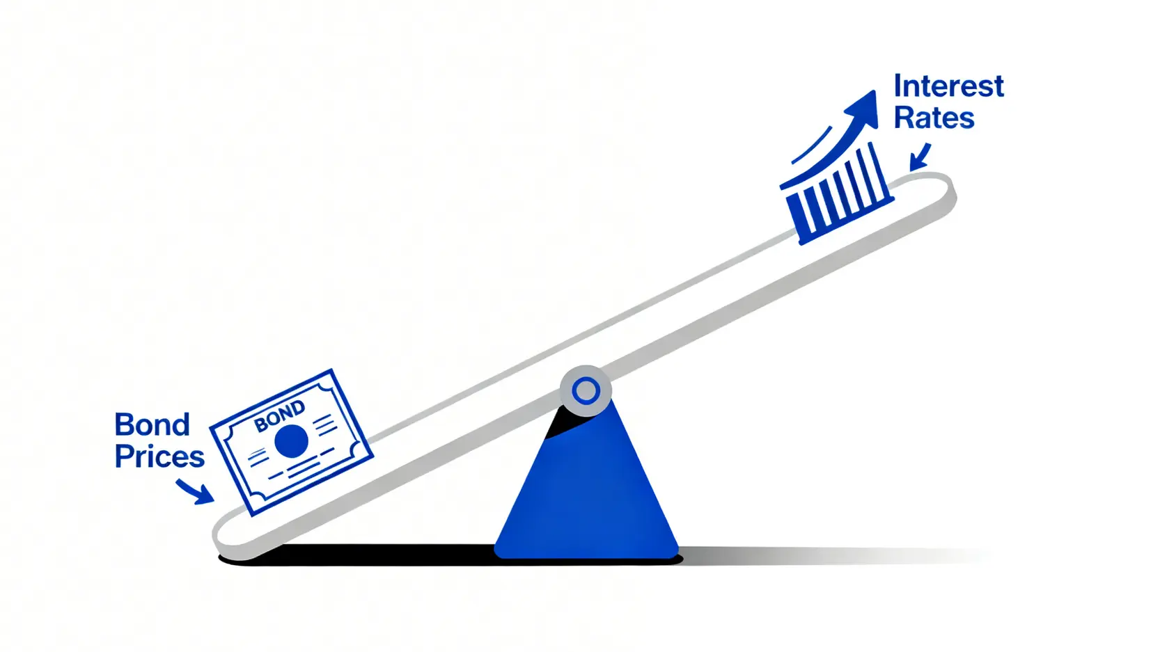 升息結束?2026債券牛市投資全攻略:四大類債券利率與價格 2 利率與債券價格的蹺蹺板效應示意圖,顯示利率上升時債券價格下跌。