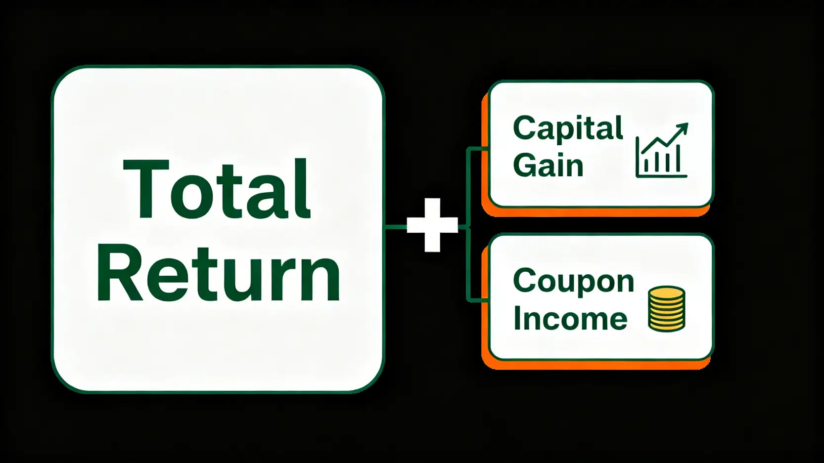 升息結束?2026債券牛市投資全攻略:四大類債券利率與價格 3 債券總回報的構成公式,等於資本利得加上利息收益。