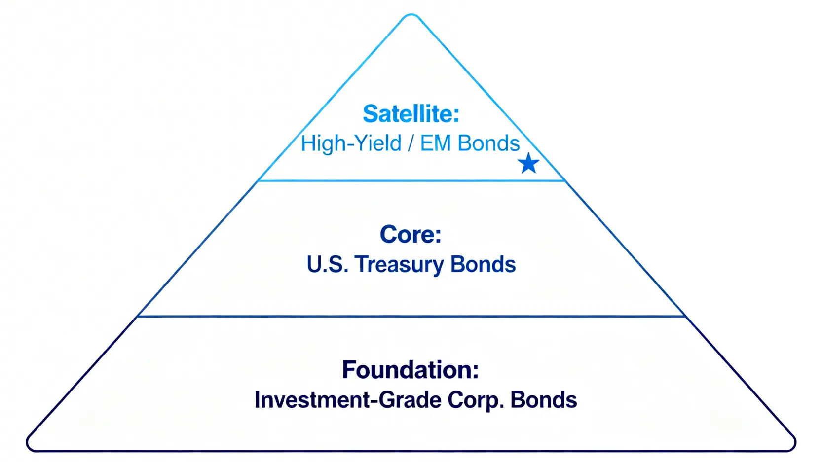 升息結束?2026債券牛市投資全攻略:四大類債券利率與價格 4 穩健的債券投資組合金字塔結構,底層為投資級公司債,中層為美國公債,頂層為高收益債等衛星配置。
