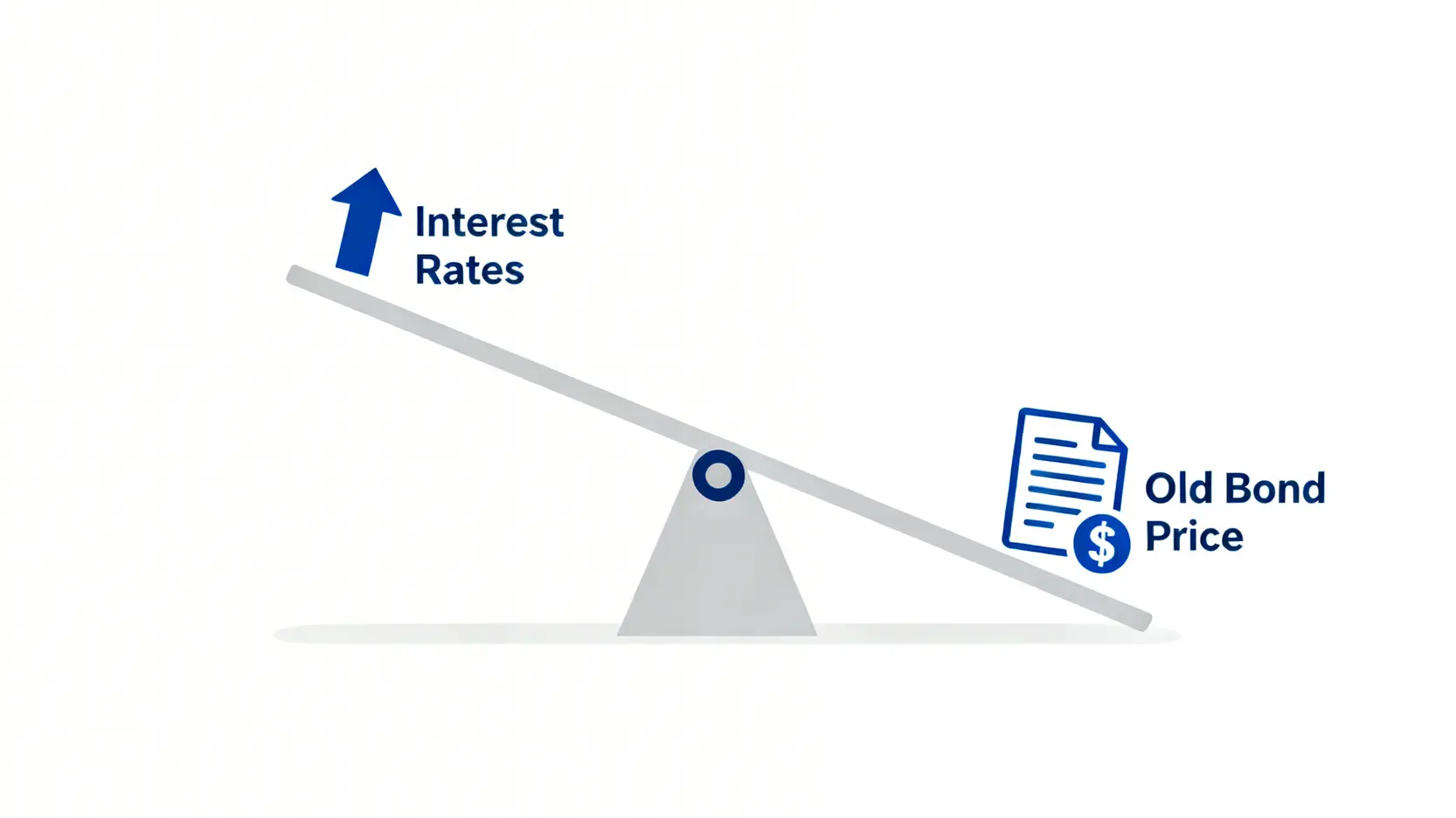 升息對債券影響全解析:2026年投資組合的3大風險與選債策略 2 升息與債券價格關係的翹翹板示意圖,利率上升,舊債券價格下降。
