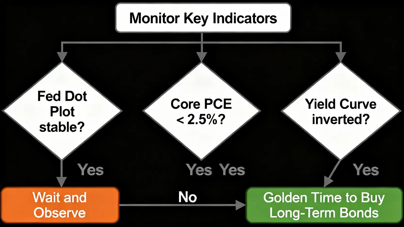 升息對債券影響全解析:2026年投資組合的3大風險與選債策略 4 判斷升息循環末端的決策流程圖,包含三大關鍵指標:聯準會點陣圖、核心PCE與殖利率曲線。