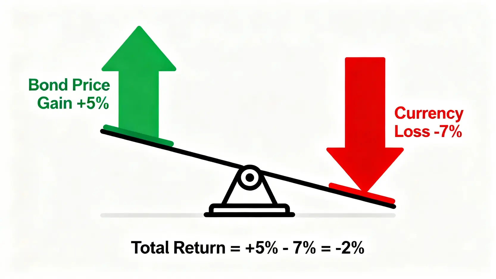 2026降息循環啟動,美債ETF怎麼買?專家級風險與時機全解析 2 一張示意圖,顯示一個向右下方傾斜的天秤,說明匯率損失超過債券價格上漲,導致總報酬為負。