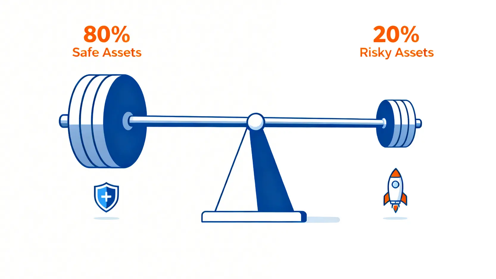 2026降息循環啟動,美債ETF怎麼買?專家級風險與時機全解析 4 一張槓鈴策略示意圖,顯示大部分資金配置在安全的短債資產,小部分資金配置在高風險高回報的長債或股票資產。