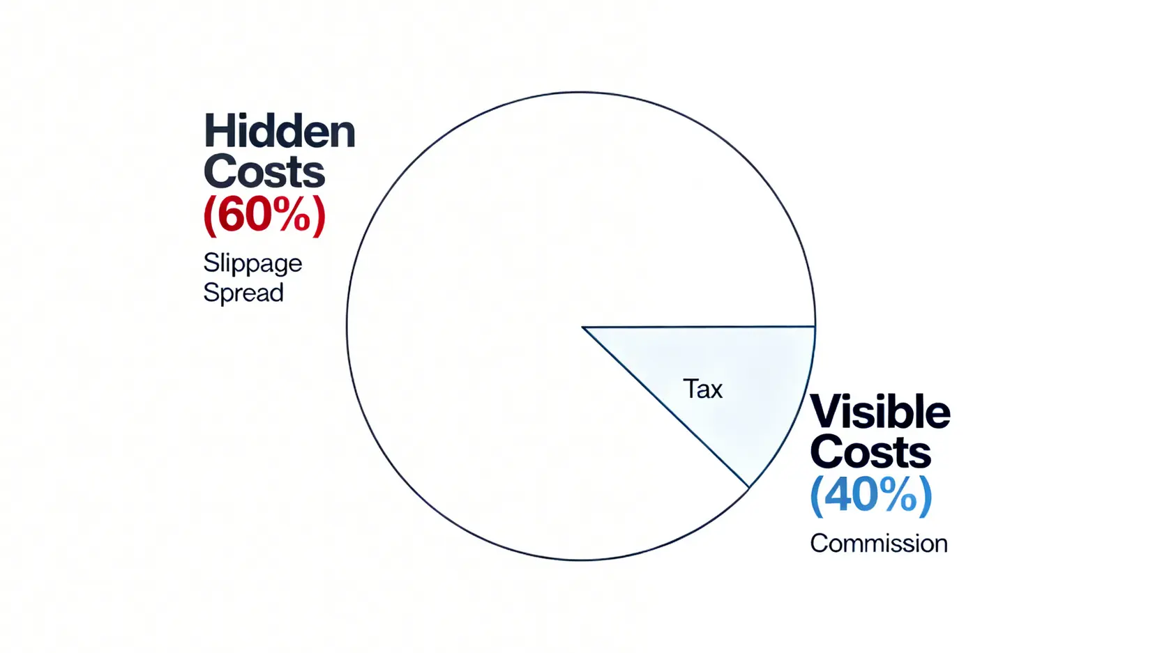 台指選擇權手續費深度分析:交易成本與風險控制實戰指南 2 一張圓餅圖顯示台指選擇權的總交易成本結構,其中隱形成本(滑價與價差)佔60%,而顯性成本(手續費與稅)只佔40%。