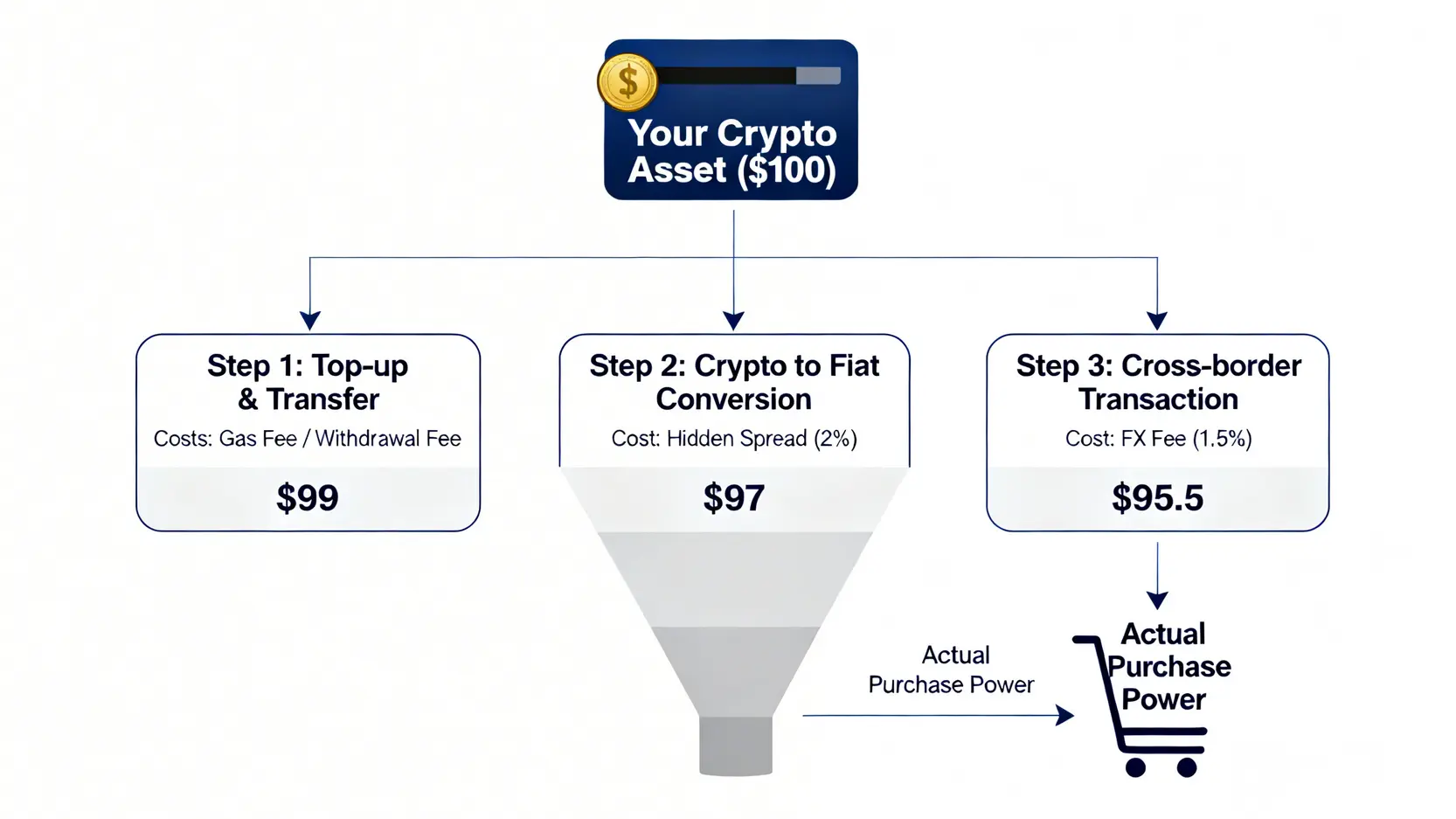 【2026風險評測】5張加密貨幣信用卡實測:隱藏費用、稅務 2 加密貨幣信用卡三層隱藏成本示意圖,展示了從加密資產到實際購買力過程中因充值費、兌換價差和跨境費用造成的價值損耗。