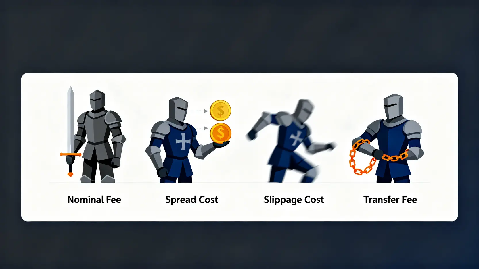 2026加密貨幣投資風控指南:解析4大隱形成本與資產配置戰略 2 加密貨幣交易成本的四騎士模型示意圖,分別代表名目手續費、價差成本、滑點成本與轉帳成本。