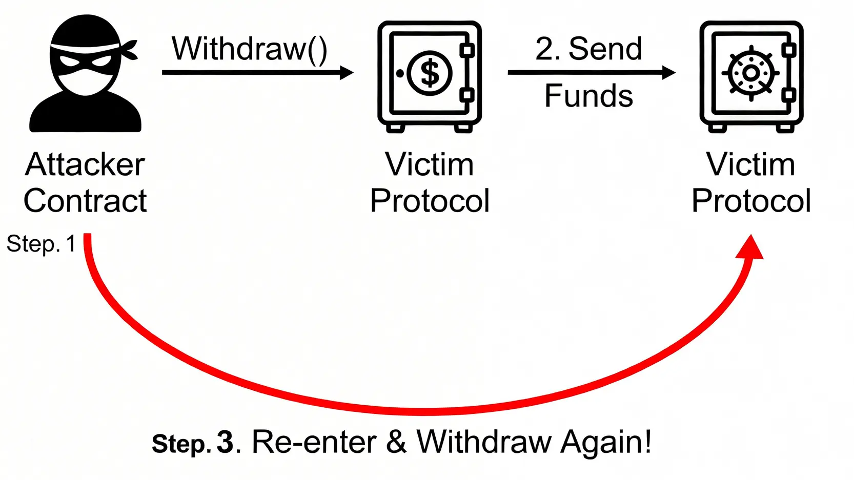 加密貨幣風險管理框架 (2026):專業投資者視角的4大風險矩陣 3 重入攻擊流程圖,展示駭客如何利用智能合約漏洞在餘額更新前重複提款。