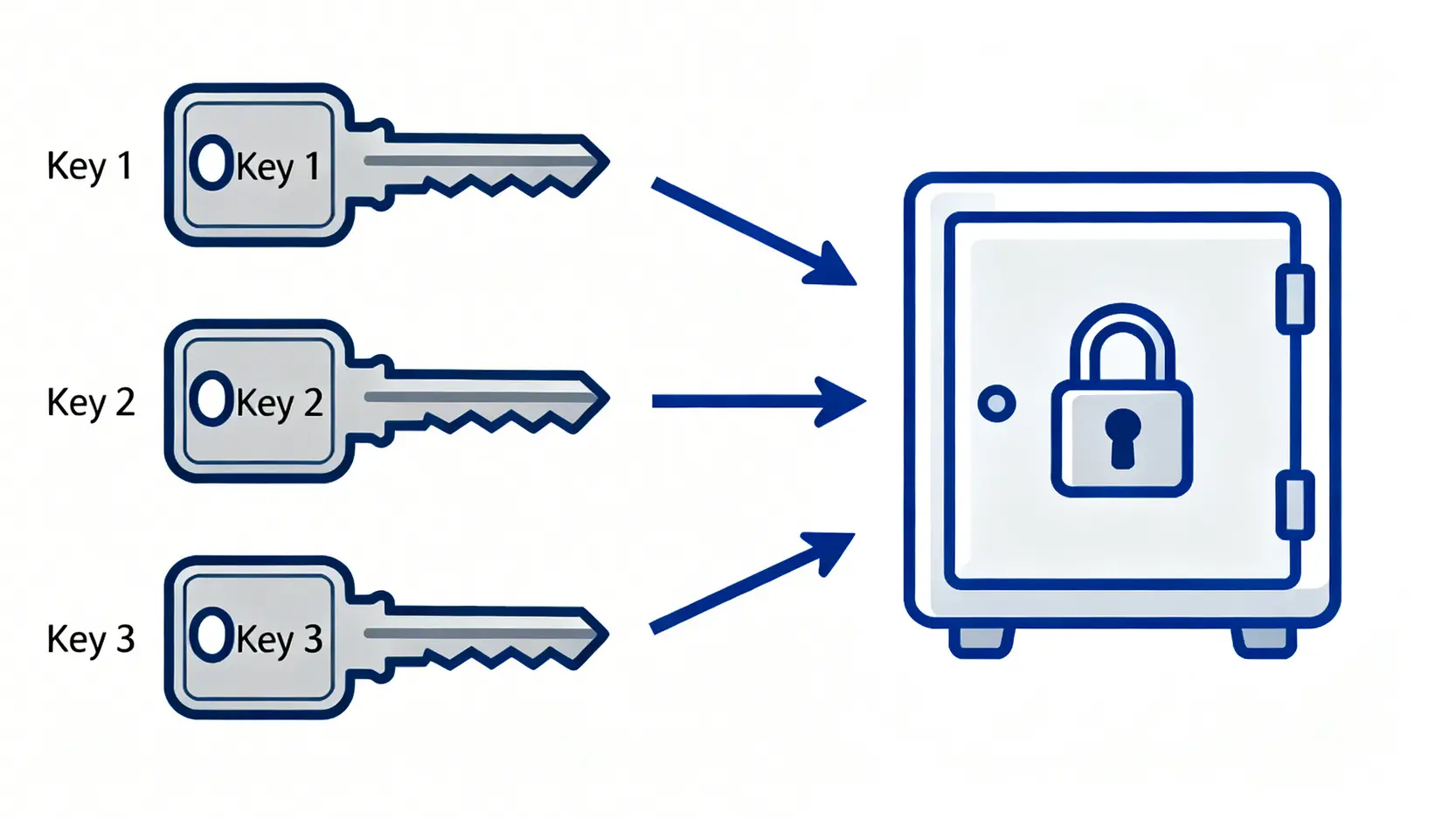 加密貨幣風險管理框架 (2026):專業投資者視角的4大風險矩陣 4 2/3多簽錢包原理圖,顯示需要三把私鑰中的任意兩把才能共同解鎖資產。
