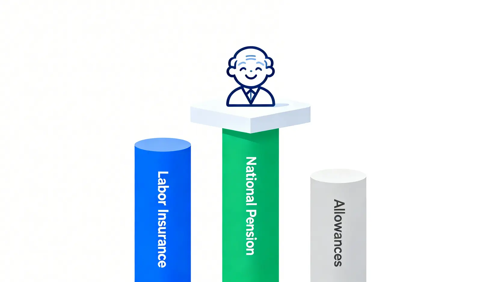 2026老人年金領取策略:專家精算三大情境最佳方案 2 三大老人年金來源比較圖:勞保老年給付、國保老年年金、及敬老津貼。
