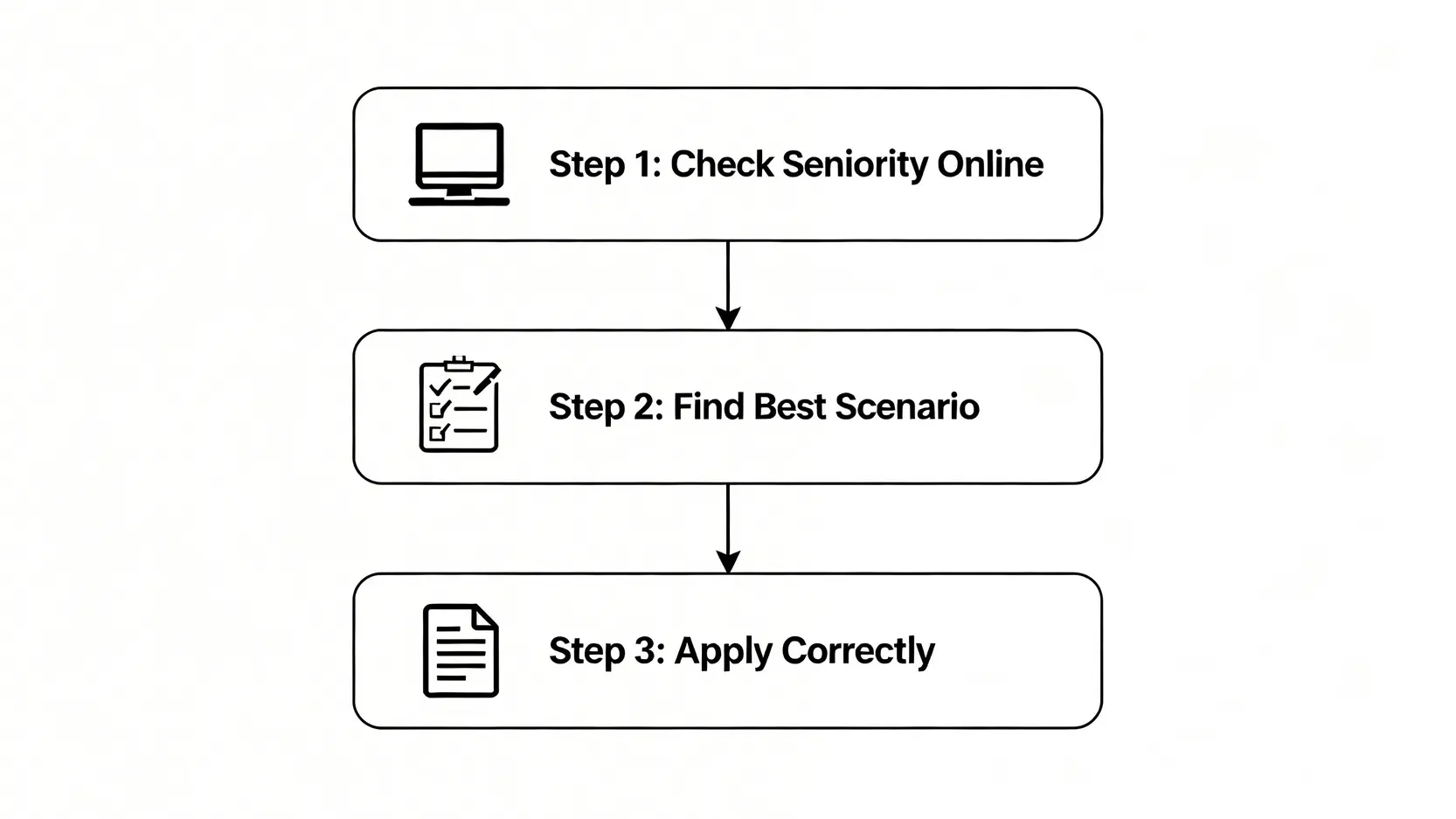 2026老人年金領取策略:專家精算三大情境最佳方案 4 個人化年金請領策略三步驟流程圖。