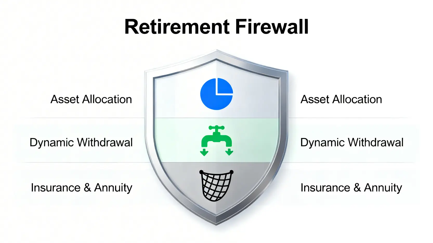 2026退休年齡新制:教你算清通膨後的真實價值 3 一個退休金防火牆示意圖,由三個層次組成:資產配置、動態提領、以及保險與年金。