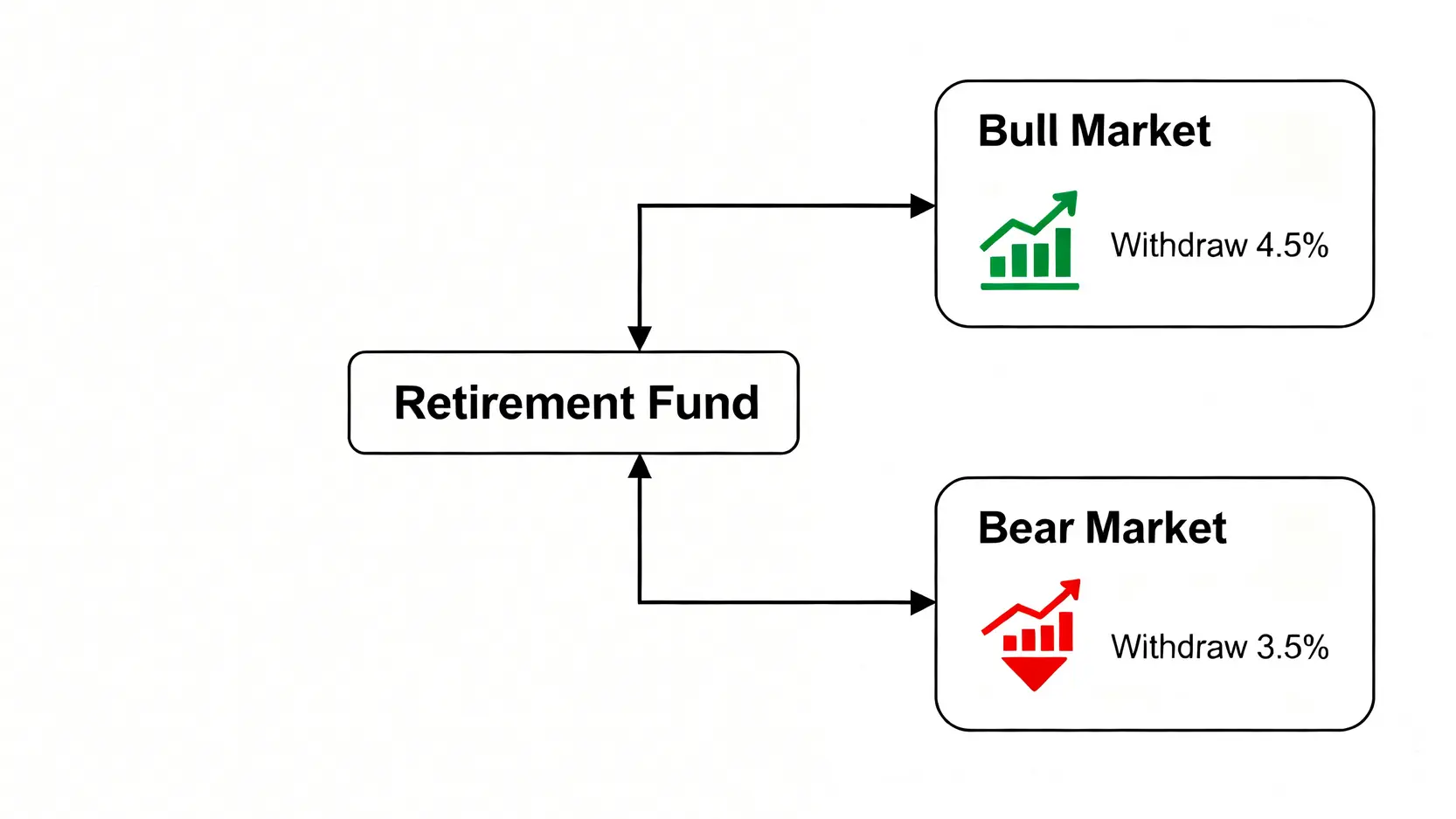 2026退休年齡新制:教你算清通膨後的真實價值 4 動態提領策略圖解:牛市時提取較多資金(如4.5%),熊市時提取較少資金(如3.5%)。