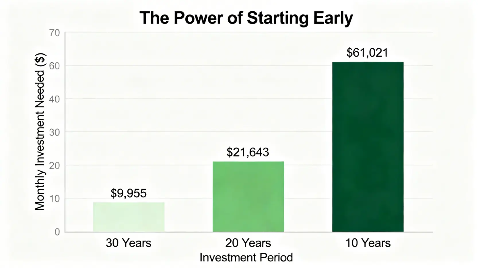 2026勞保月退試算:財務專家教你補足退休缺口 4 複利效應圖表,顯示越早開始投資,每月所需投入金額越低。