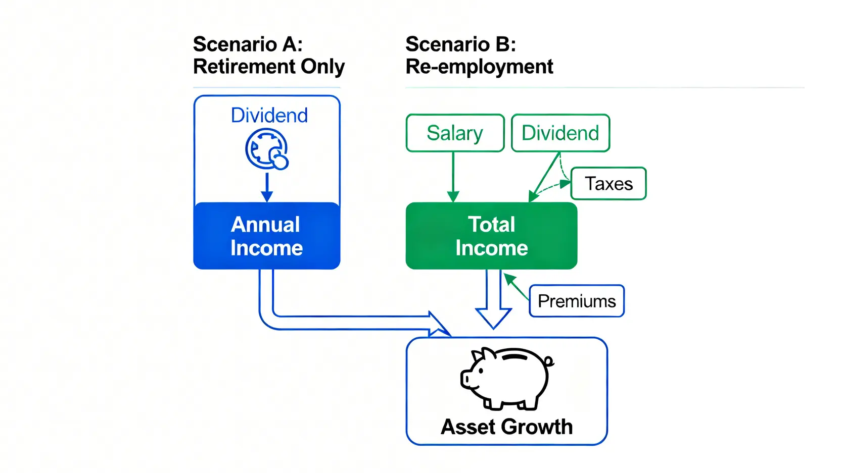 退休再就業划算嗎?2026財務模型算清5年損益與退休金全攻略 3 一張對比圖,比較「純退休」與「再就業」兩種情境的現金流。純退休只有股息收入,而再就業有薪資和股息收入,但需扣除稅負,最終資產增長更高。