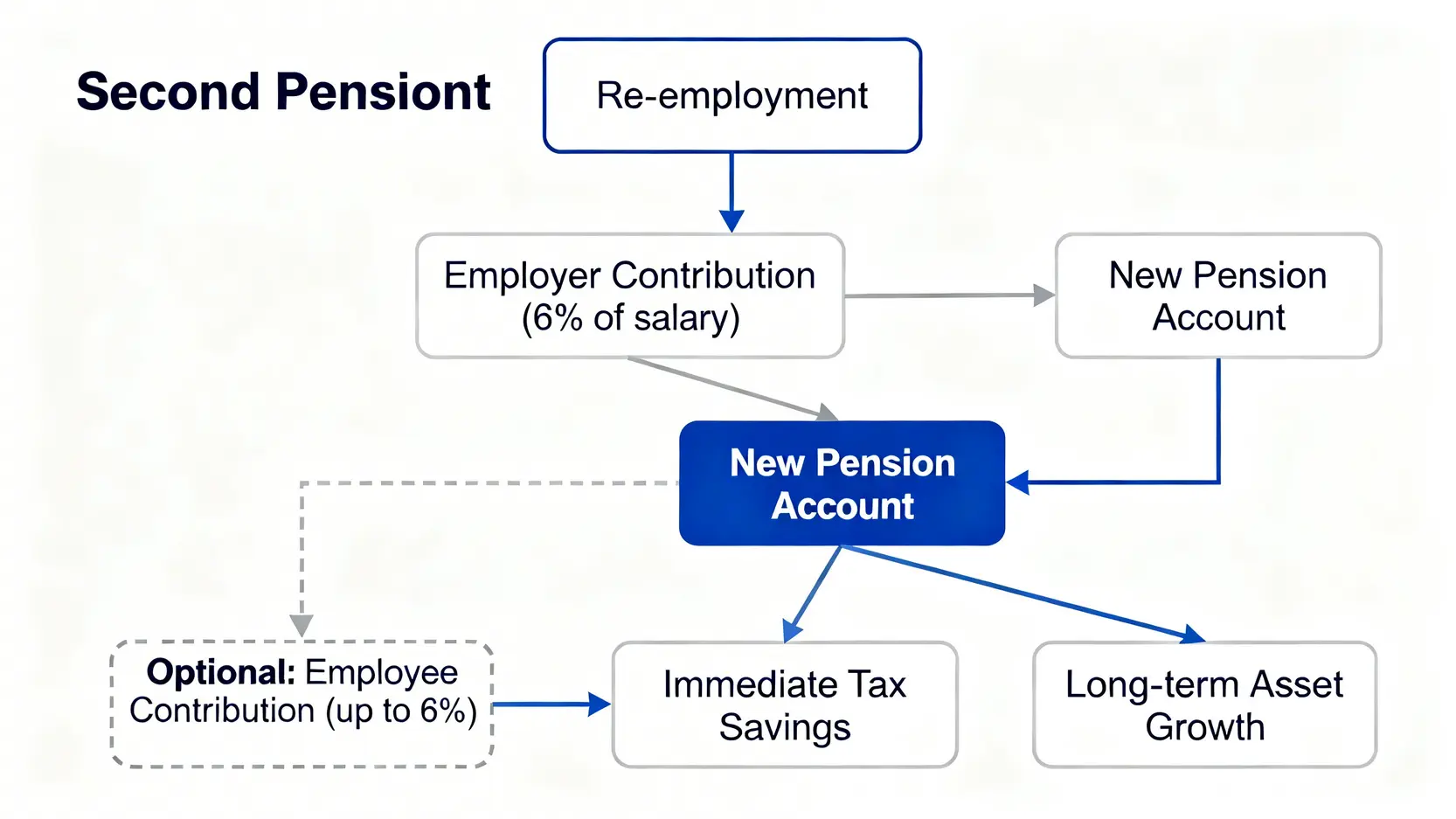 退休再就業划算嗎?2026財務模型算清5年損益與退休金全攻略 4 一張流程圖,說明退休再就業如何累積第二筆退休金。流程包含雇主提撥6%,以及勞工可選擇自提最高6%,兩者共同注入新的退休金帳戶,帶來節稅和資產增長的好處。
