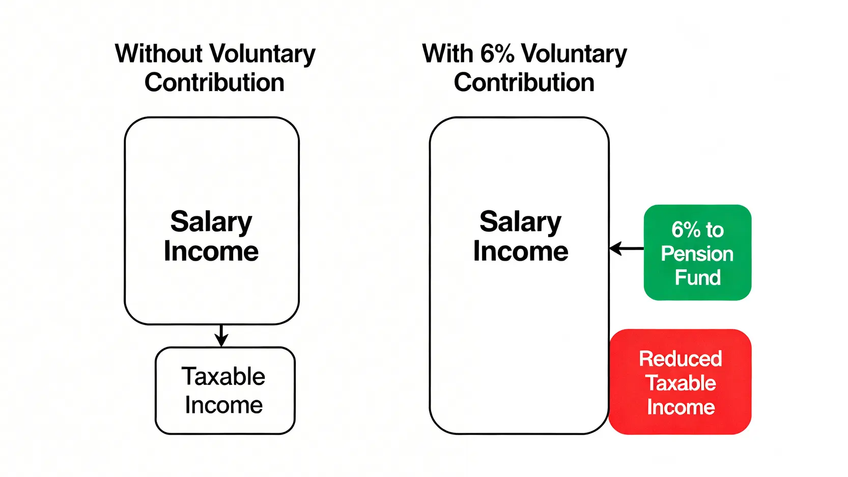 2026退休再就業財務規劃:一篇搞懂勞退、健保、稅務與實質收益 3 一張對比圖,比較有無勞退自提6%的稅務差異。有自提的一方,應稅所得明顯減少,顯示出節稅效果。