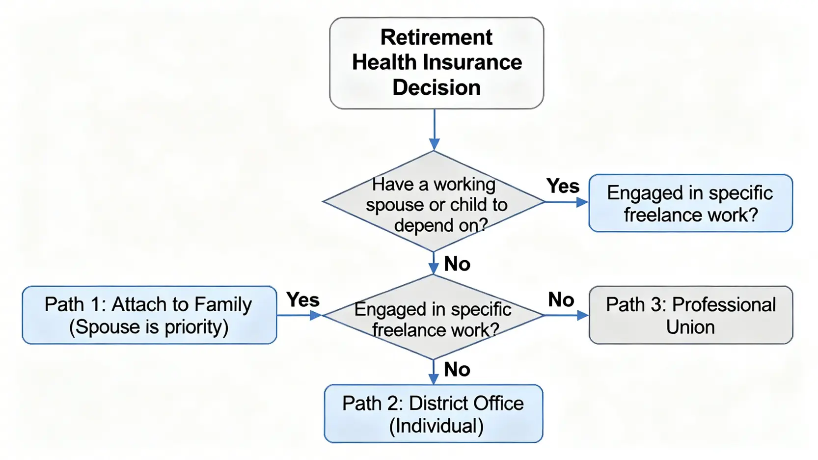 退休健保放哪最省錢?子女高薪 vs 區公所,2026健保投保成本精算 2 一張說明退休後健保投保路徑的決策樹圖,顯示了依附家人、區公所或職業工會的三種選擇。