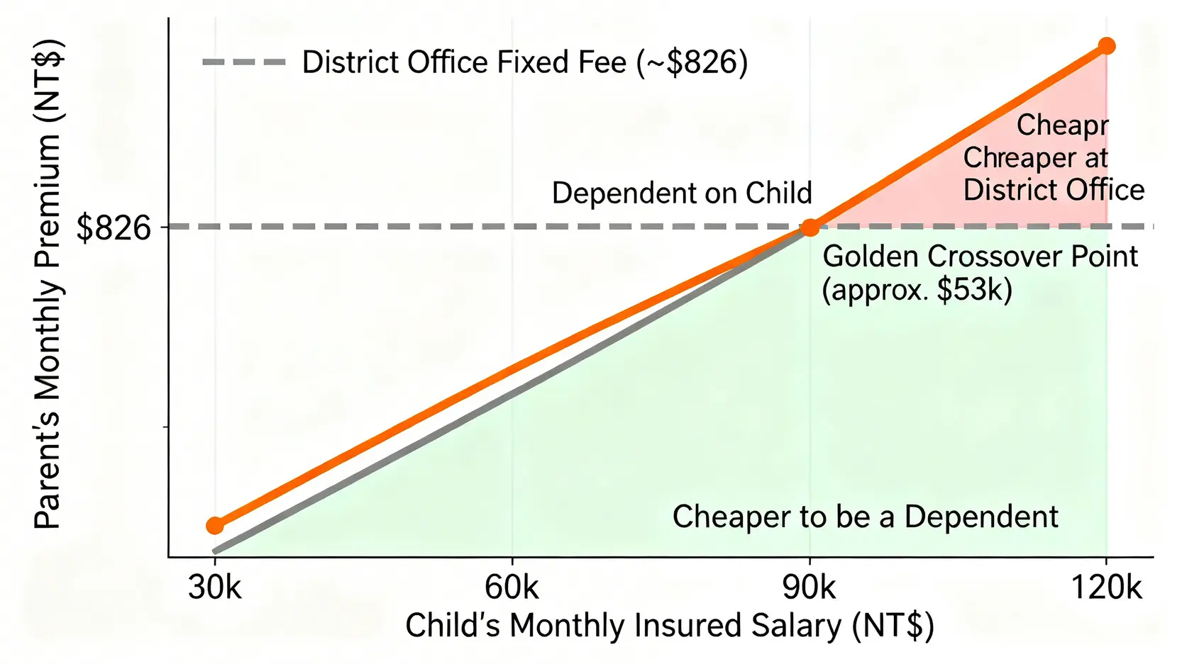 退休健保放哪最省錢?子女高薪 vs 區公所,2026健保投保成本精算 3 一張比較退休父母依附子女或在區公所投保健保費用的折線圖,清楚標示出子女月薪超過五萬多元後的黃金交叉點。
