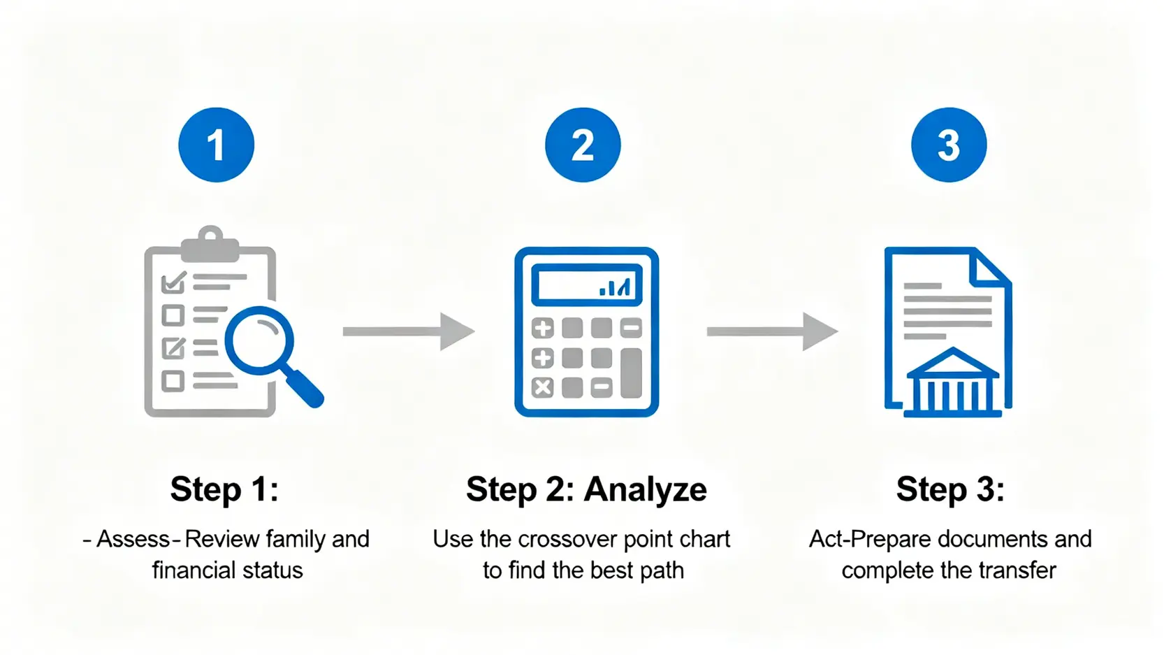 退休健保放哪最省錢?子女高薪 vs 區公所,2026健保投保成本精算 4 退休健保最佳佈局三步驟流程圖,包含盤點狀況、分析路徑與準備文件行動。