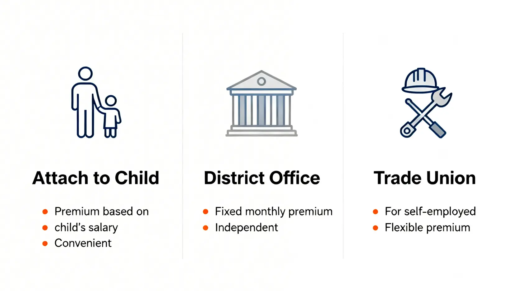 【2026退休健保全攻略】保費精算師教你:3大投保路徑優劣比較 2 退休健保三大投保路徑比較圖:依附子女、區公所、職業工會。