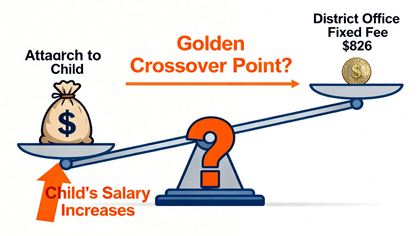 【2026退休健保全攻略】保費精算師教你:3大投保路徑優劣比較 3 健保保費黃金交叉點概念圖,用天平比較依附子女的浮動保費與區公所的固定保費。