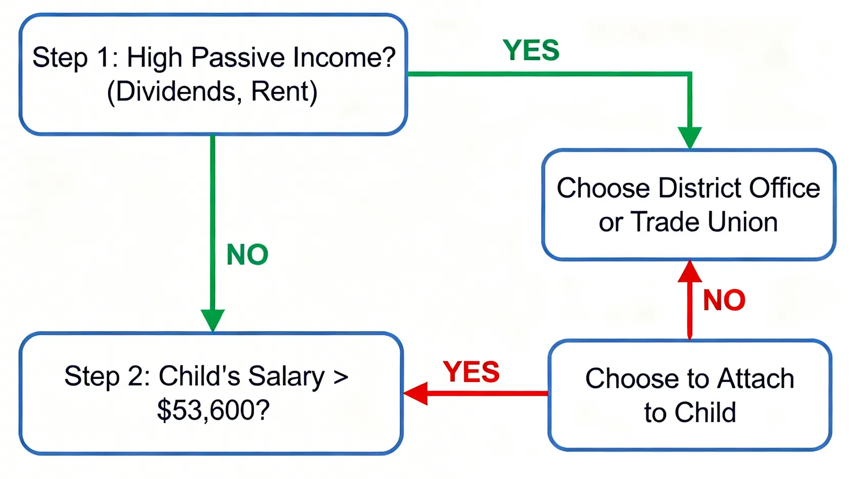 【2026退休健保全攻略】保費精算師教你:3大投保路徑優劣比較 4 退休健保決策流程圖,三步驟教您找出最佳投保方案。