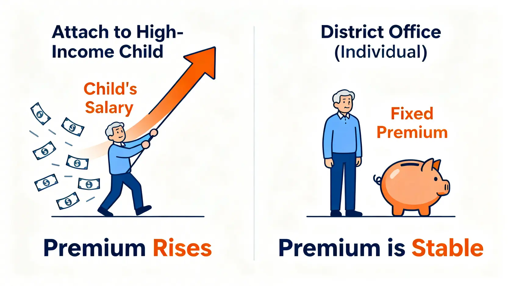 2026退休健保全攻略:3種投保管道費用試算與風險評估 2 退休健保投保管道比較圖:依附高薪子女與在區公所投保的保費差異