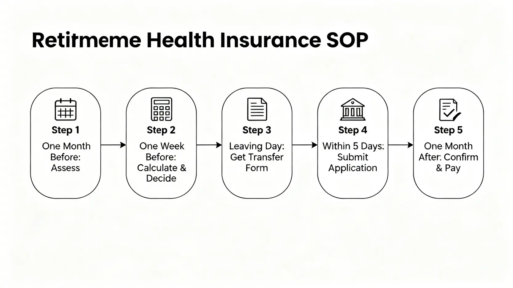 2026退休健保全攻略:3種投保管道費用試算與風險評估 4 退休健保轉保五步驟流程圖