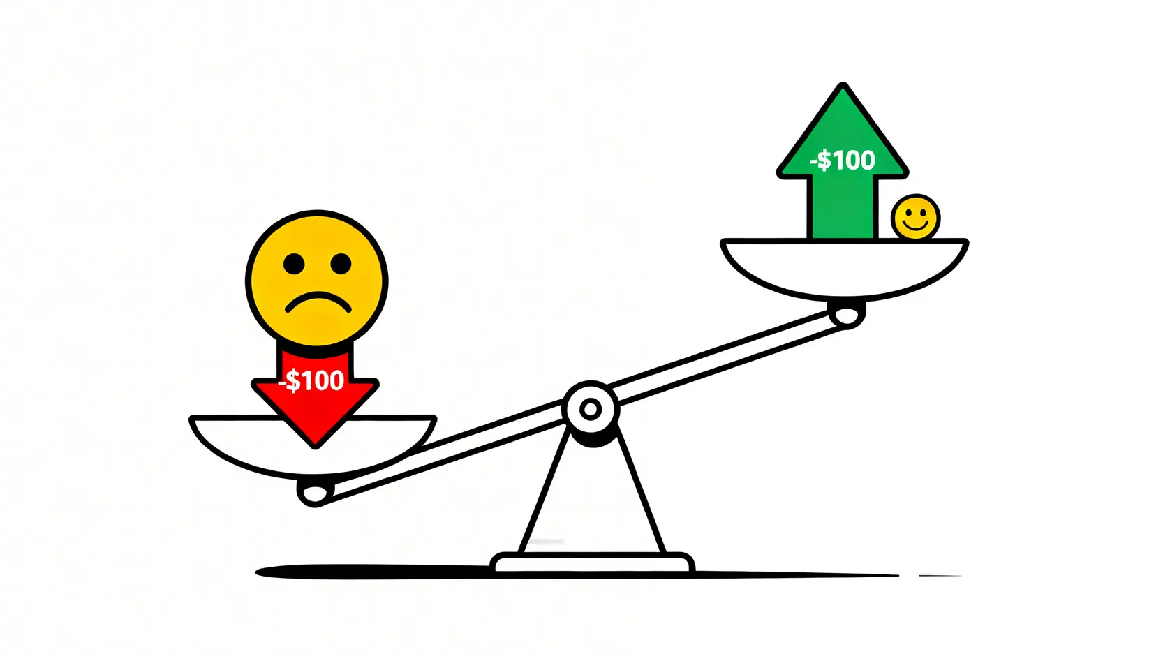 2026個人理財防禦指南:從抗通膨到資產配置,建立你的反脆弱財務系統 2 損失規避概念圖,顯示虧損100元的痛苦大於賺到100元的快樂。