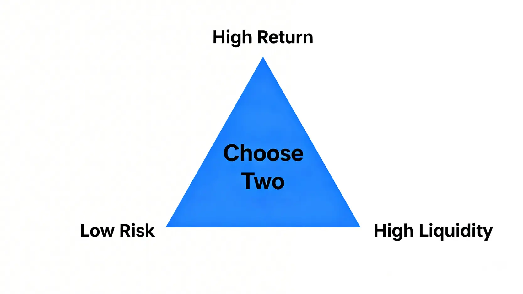 2026台灣退休年齡新制衝擊:勞保會破產?專家精算你的真實退休金缺口 4 投資理財的不可能三角關係圖,三個頂點分別是高報酬、低風險、高流動性,說明三者無法同時達成。