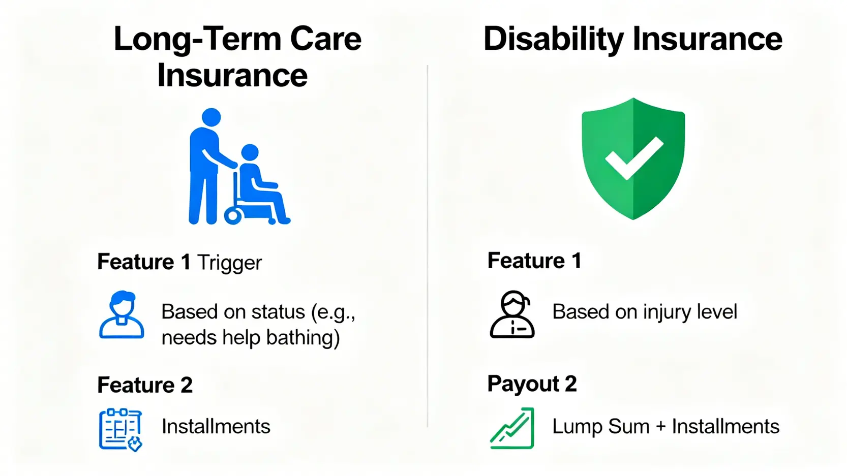 一個人退休的財務生存指南(2026版):沒人教你的風險與資產配置 4 長照險與失能險的核心差異比較圖,包含理賠標準與給付方式。