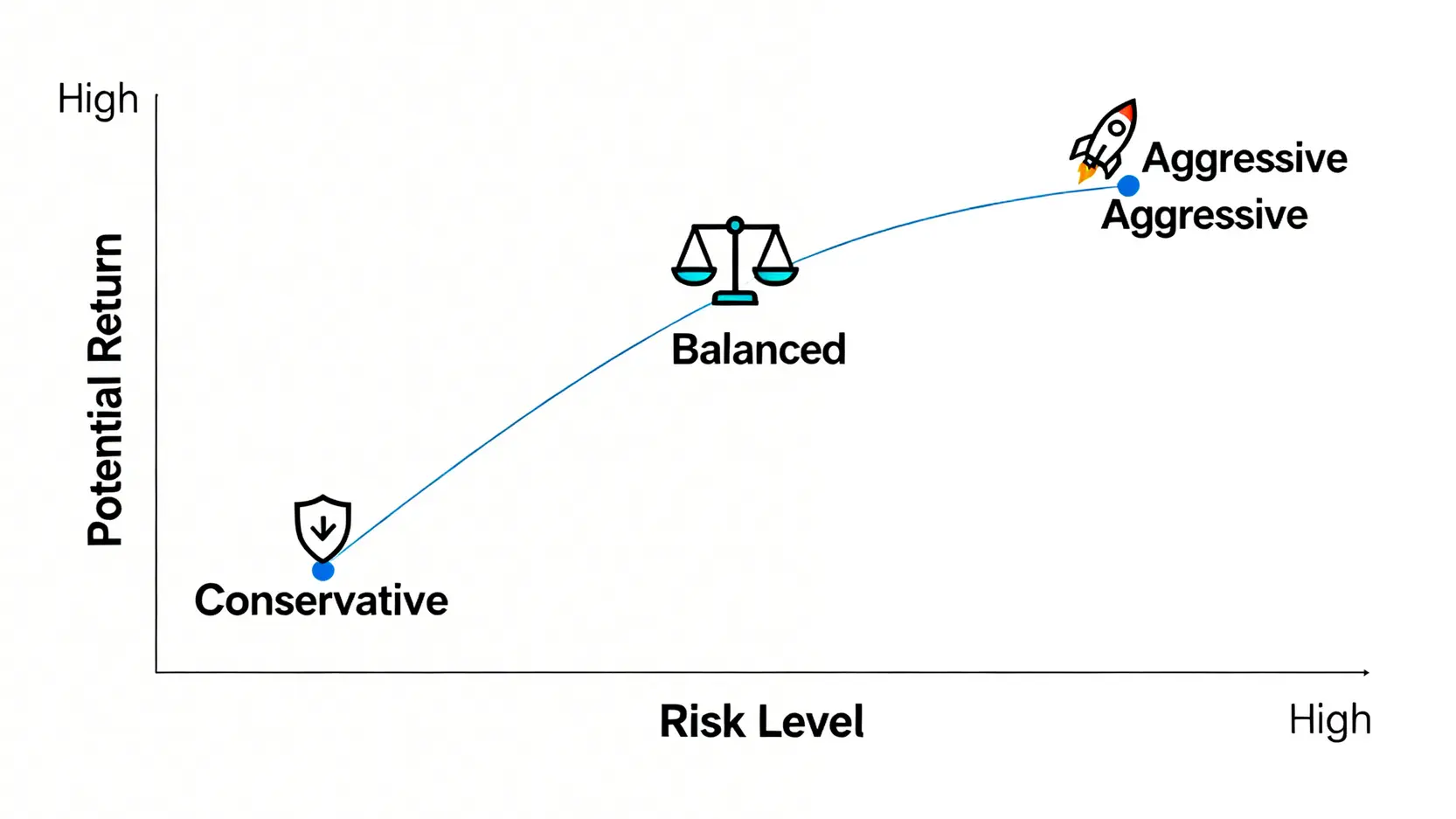 【2026退撫儲金完整指南】教你算真實報酬率、避開隱藏成本 3 一張風險報酬象限圖,比較保守型、穩健型與積極型三種投資組合的相對位置。