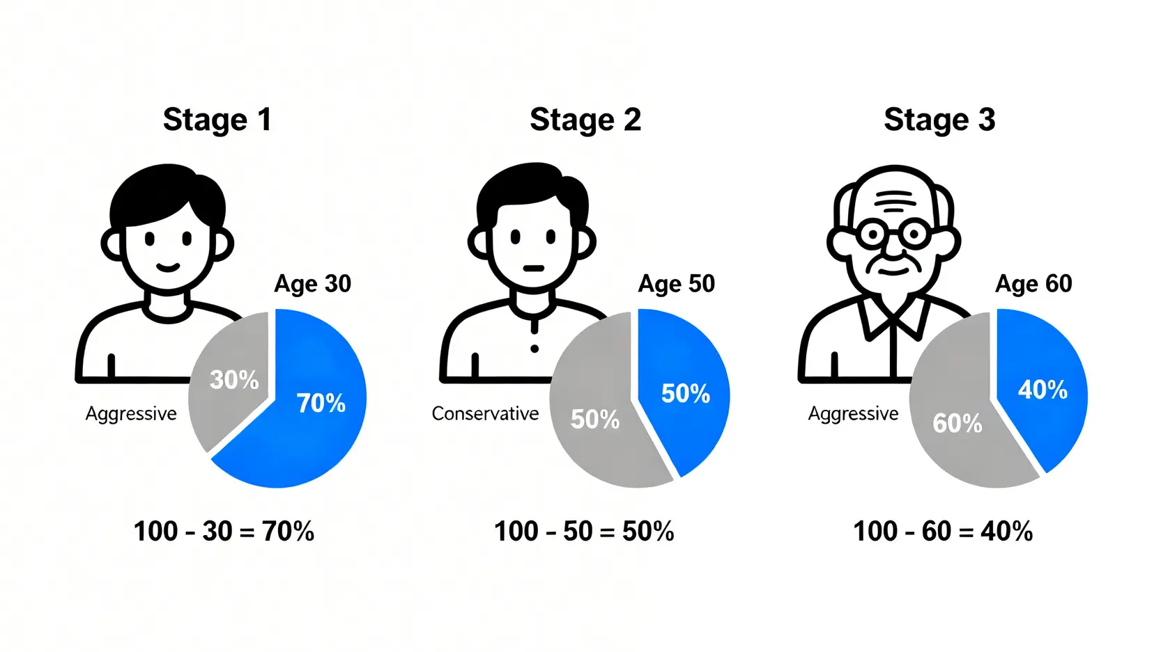 【2026退撫儲金完整指南】教你算真實報酬率、避開隱藏成本 4 一張圖解「100減去年齡」資產配置法則,顯示30歲、50歲與60歲人士的建議積極資產比例。