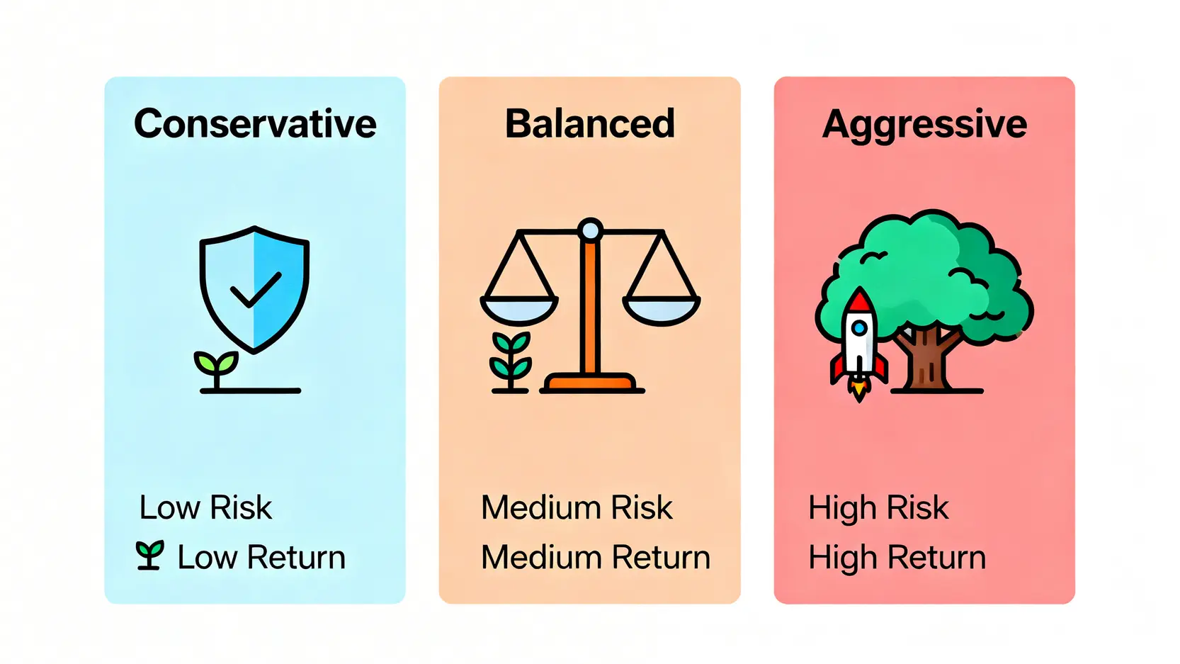 2026退撫儲金績效分析:保守/穩健/積極型哪個好?一表看懂風險與費用 2 保守型、穩健型、積極型三種退撫儲金投資組合的風險與報酬對比圖