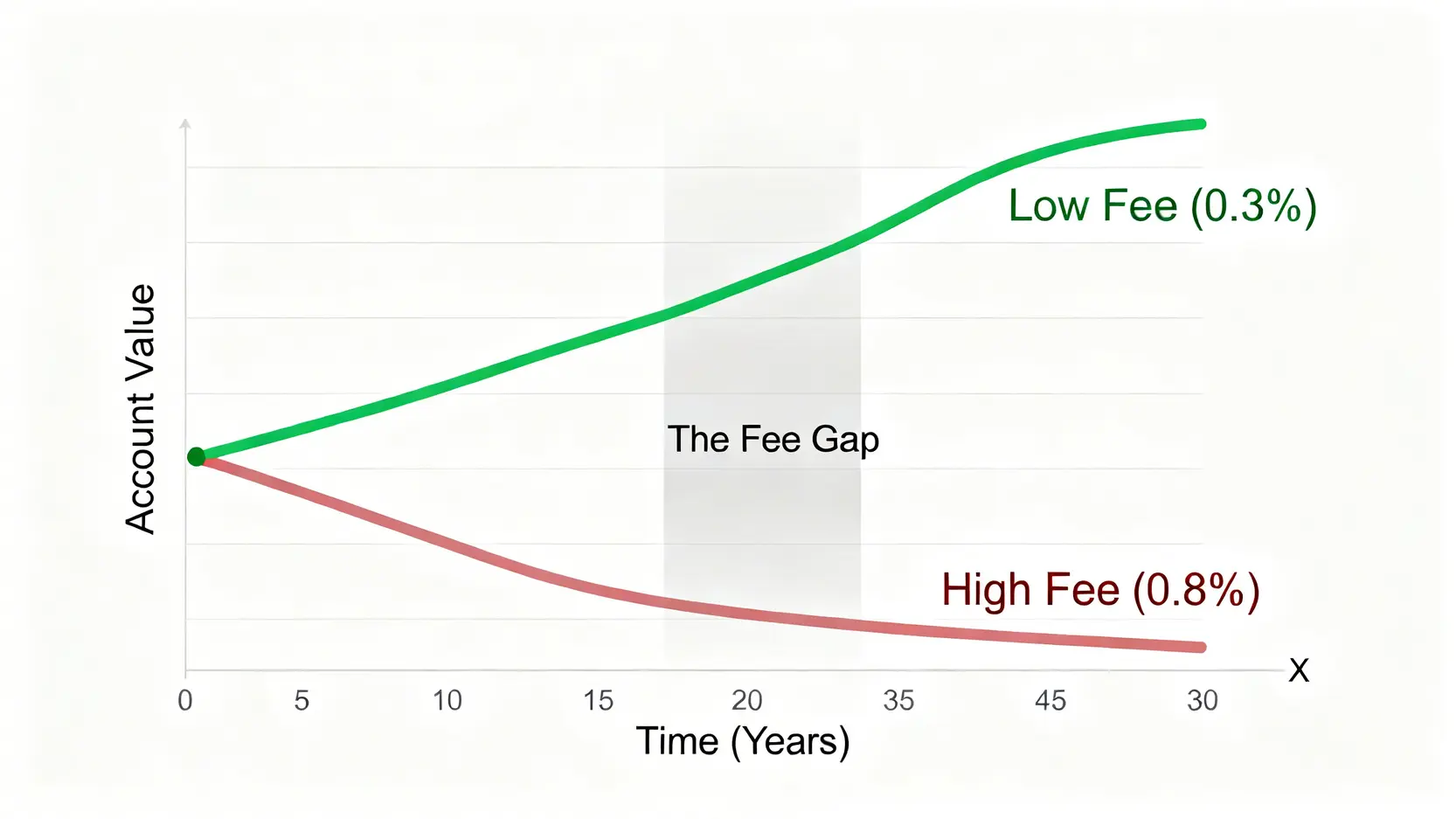 2026退撫儲金績效分析:保守/穩健/積極型哪個好?一表看懂風險與費用 4 高低內扣費用對長期投資複利影響的折線圖,顯示30年後兩者資產的巨大差距。