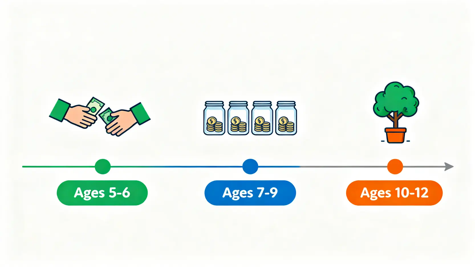 2026兒童理財教育指南:拆解5大教學陷阱與四大工具量化對比 4 一張資訊圖,展示了兒童理財教育的三個階段:5-6歲學習交換,7-9歲學習預算,10-12歲學習增值。