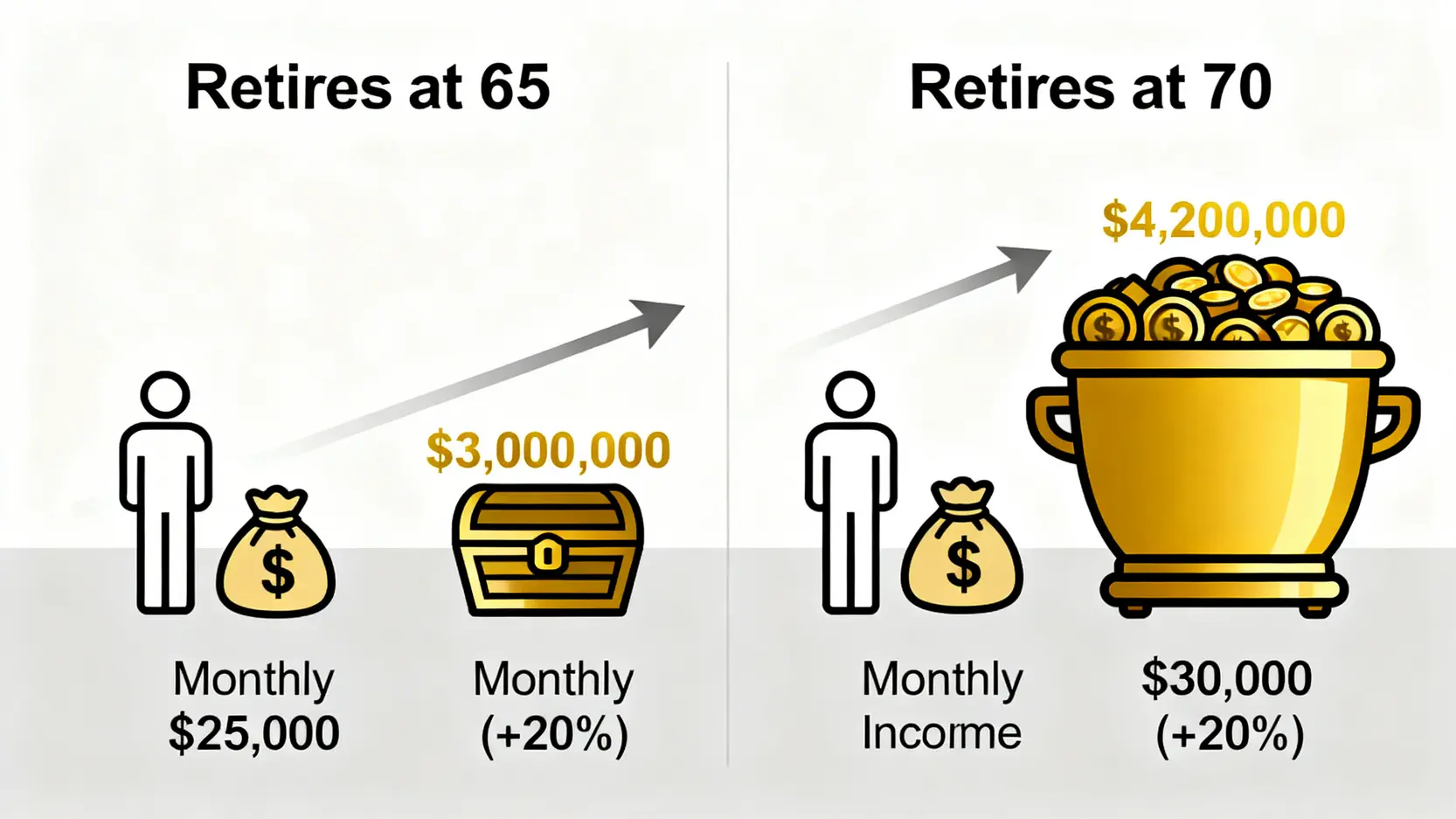 【2026退休金精算】延後退休IRR報酬率解析:一篇看懂你的財務決策是賺是虧 3 對比圖:65歲退休與70歲退休的財務結果比較,顯示70歲退休者在月領年金與退休金總額上的顯著增長。